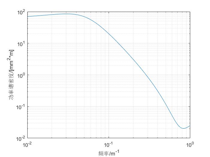 图片[2]-基于Matlab铁路轨道不平顺的功率谱密度绘图与功率谱密度反演-锤锤工作室