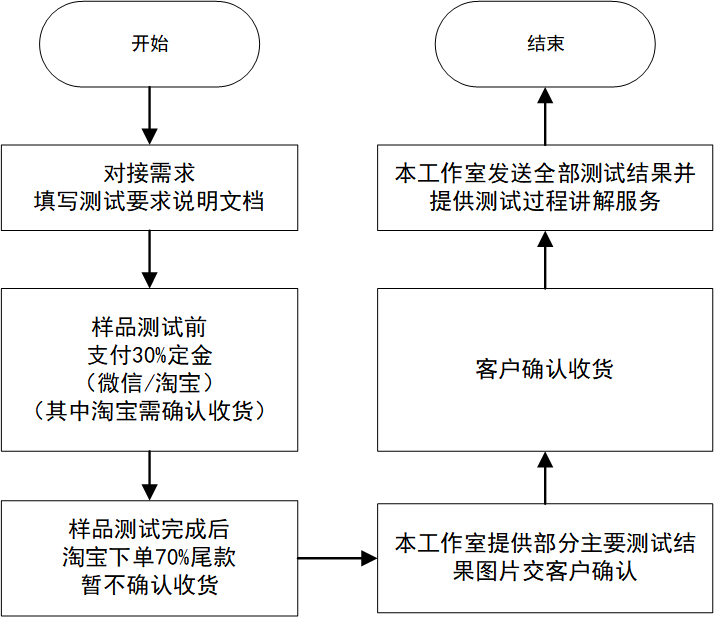 图片[2]-锤锤工作室-样品测试服务交接流程说明-锤锤工作室