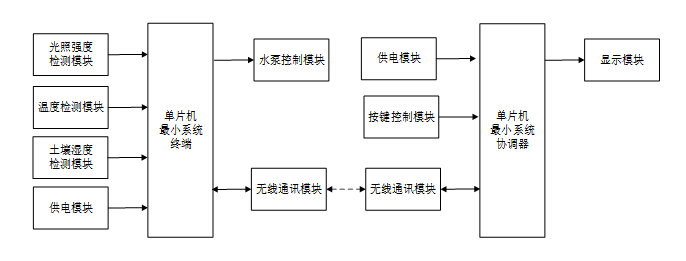 626【新华学院】【基于Zigbee的苗情监测系统】【论文+实物设计资料】-锤锤工作室