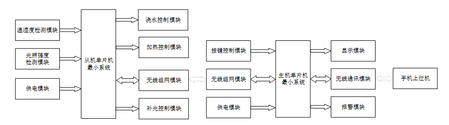 628【新华学院】【基于物联网的农业大棚监控系统设计】【论文+实物设计资料】-锤锤工作室