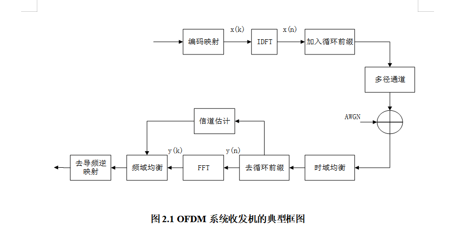 629【新华学院】基于 Simulink 的 OFDM 通信系统设计【论文+MATLAB代码】-锤锤工作室