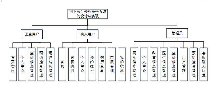 图片[12]-630【新华学院】网上医生预约挂号系统的设计与实现【论文+JAVA程序】-锤锤工作室