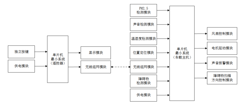 图片[6]-657基于单片机的环境巡检智能小车的设计与制作【论文+实物设计资料】-锤锤工作室