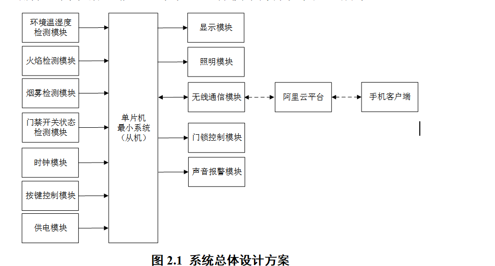 图片[8]-666 基于阿里云物联网平台多功能家庭环境监测与智能控制系统【论文+实物设计资料】-锤锤工作室