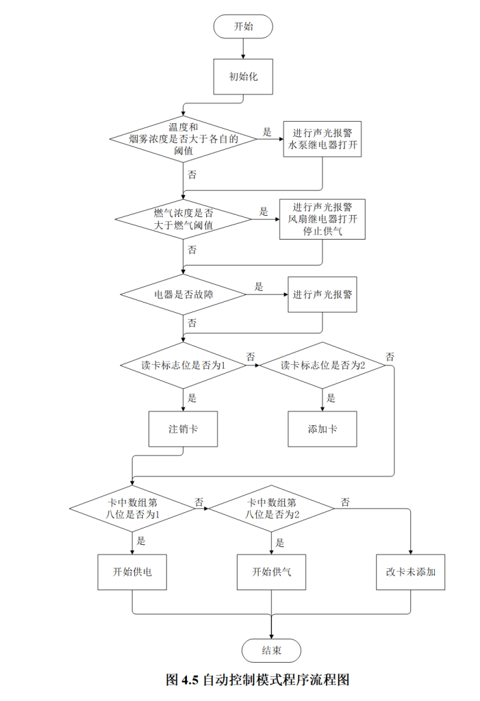 图片[10]-668智能厨房安全监控系统设计【论文+实物设计资料】-锤锤工作室
