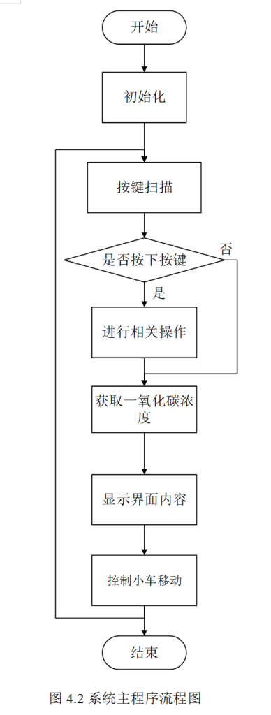 674基于单片机的危化仓库智能巡检小车的设计【论文+实物设计资料】-锤锤工作室