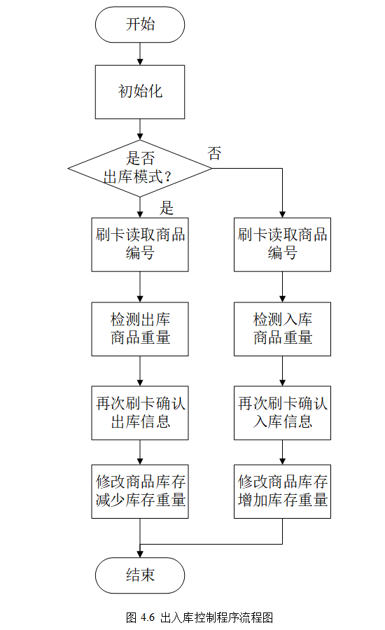 图片[12]-681基于物联网的仓库进出货系统的设计与实现【论文+实物设计资料】-锤锤工作室