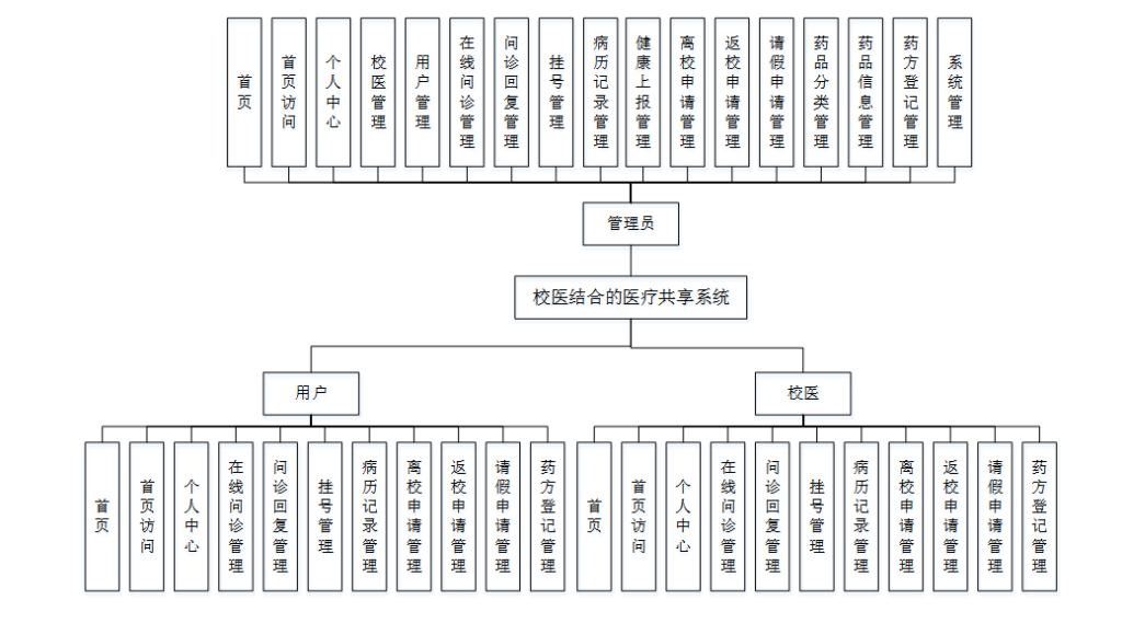 图片[12]-696校医结合的医疗共享系统设计【论文+JAVA程序】-锤锤工作室
