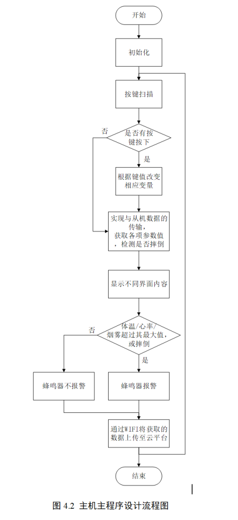 图片[14]-699基于无线通信的社区远程医疗监护系统设计【论文+实物设计资料】-锤锤工作室
