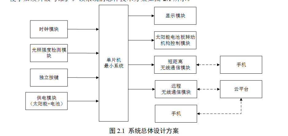 图片[6]-703基于太阳光位置的追光系统设计【论文+实物设计资料】-锤锤工作室