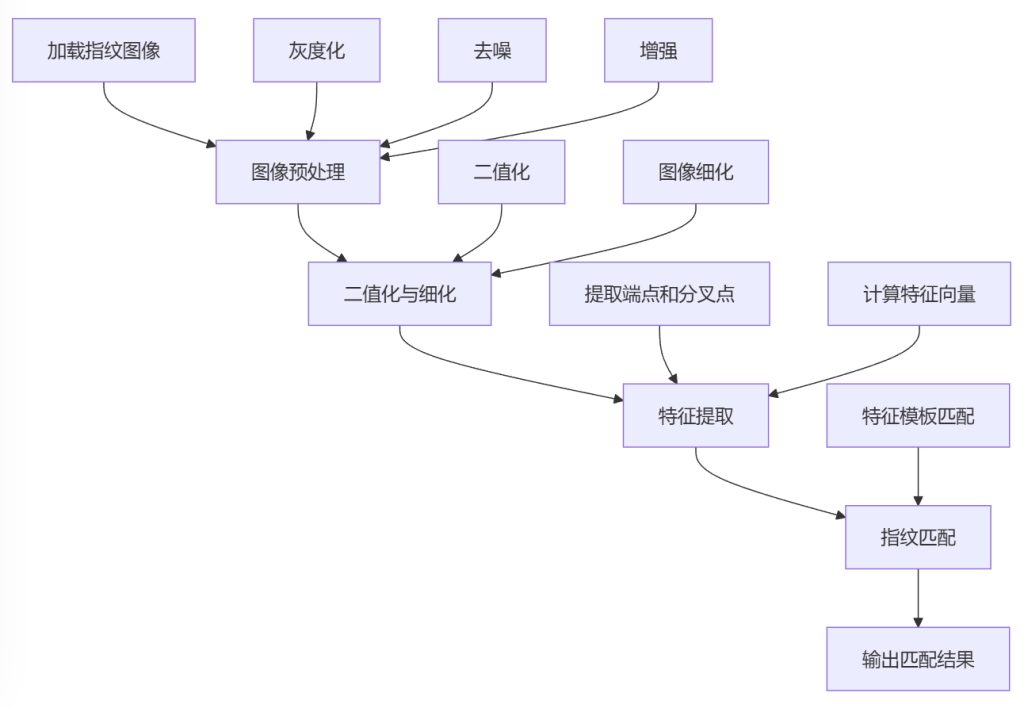 715基于 MATLAB的指纹图像识别系统【论文+MATLAB程序】-锤锤工作室