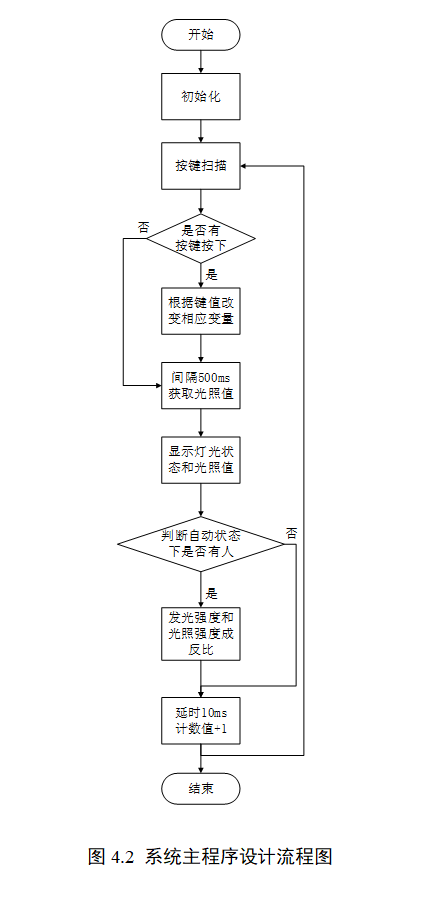 图片[11]-721LED路灯智能调光驱动控制系统【论文+实物设计资料】-锤锤工作室