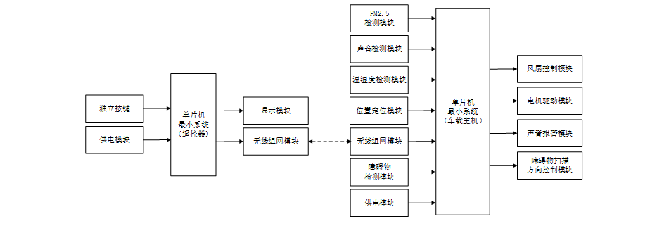 图片[4]-750多功能小车控制系统研究与设计【论文+实物设计资料】-锤锤工作室