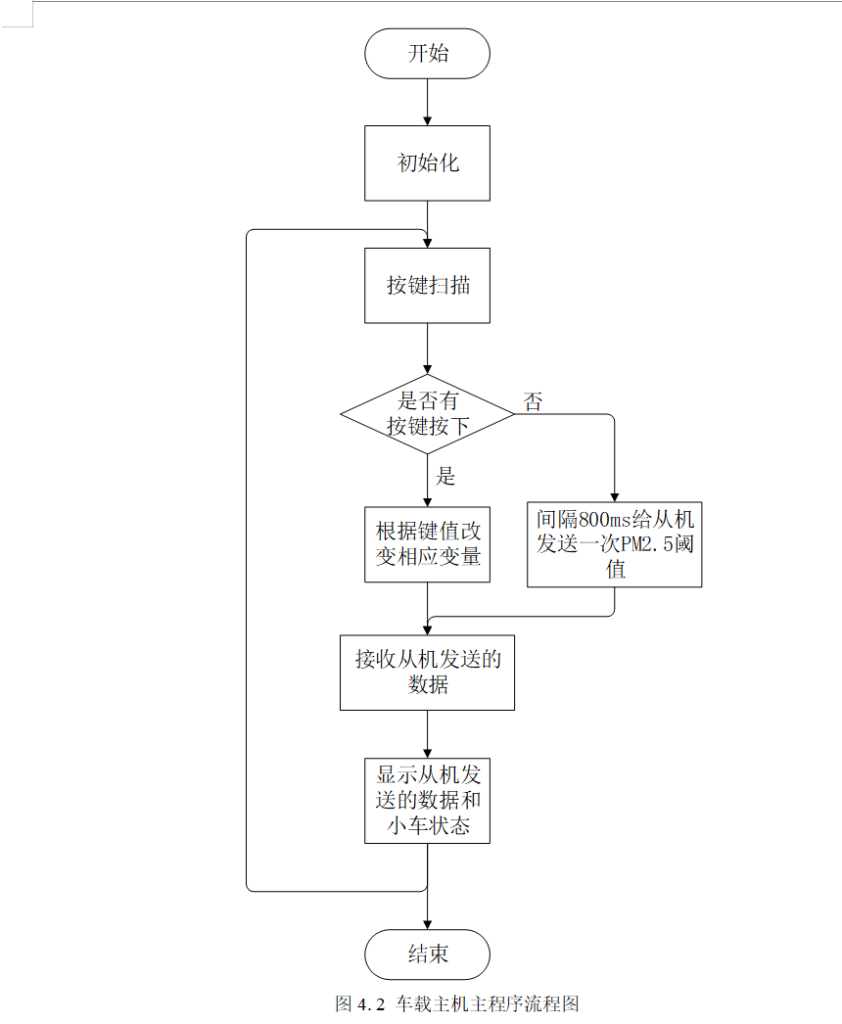 图片[10]-750多功能小车控制系统研究与设计【论文+实物设计资料】-锤锤工作室