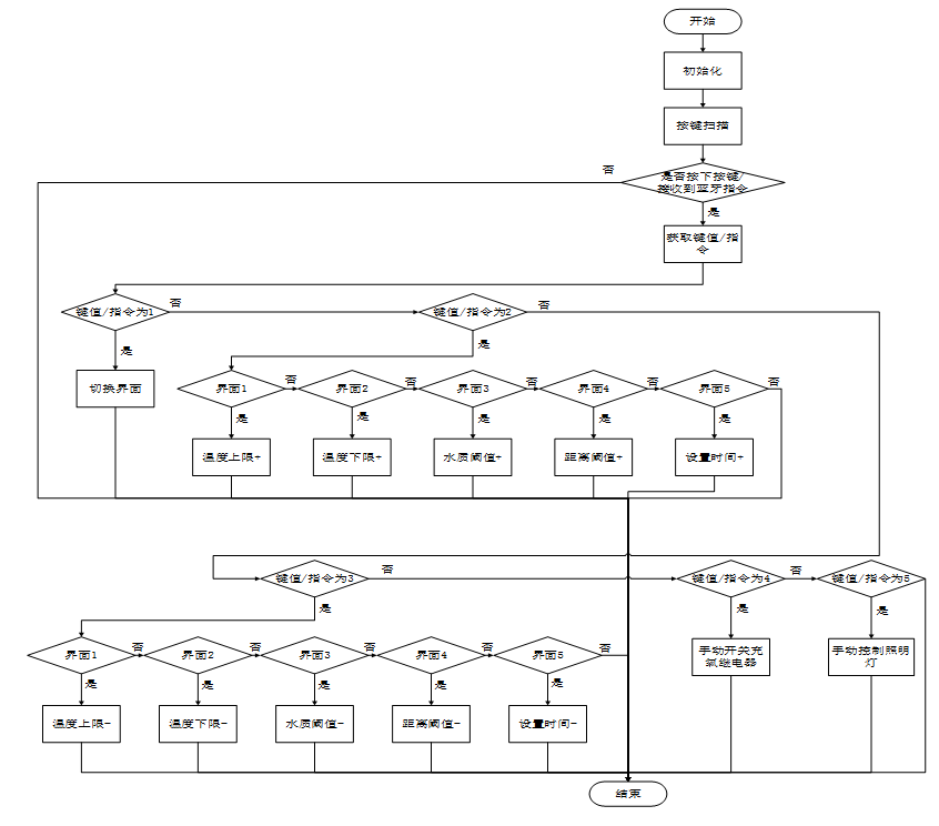 图片[9]-760基于蓝牙的智能鱼缸控制系统设计与实现【论文+实物设计资料】-锤锤工作室