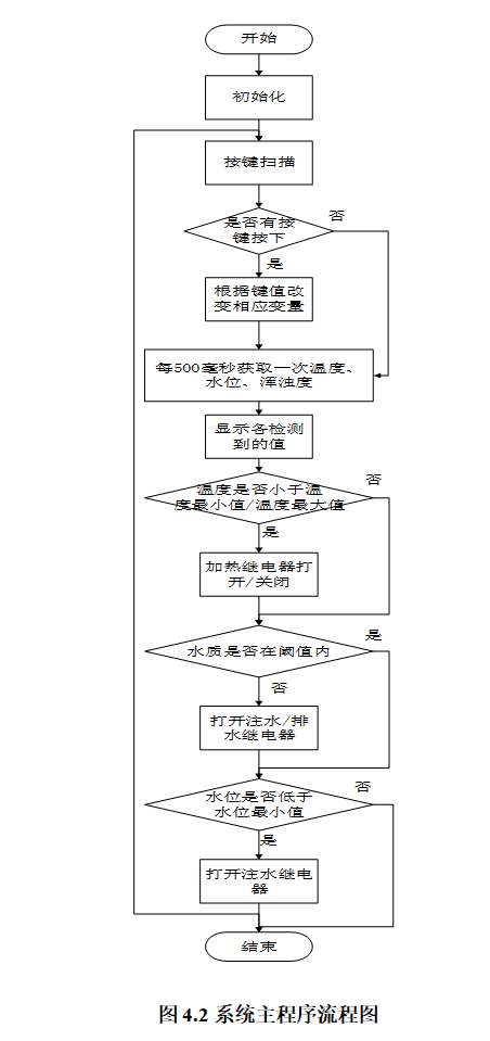 图片[8]-760基于蓝牙的智能鱼缸控制系统设计与实现【论文+实物设计资料】-锤锤工作室