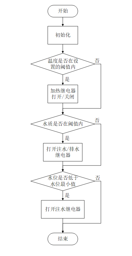 图片[11]-760基于蓝牙的智能鱼缸控制系统设计与实现【论文+实物设计资料】-锤锤工作室