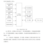 766家居空气净化器控制系统设计【论文+实物设计资料】-锤锤工作室