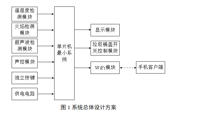 图片[6]-777基于单片机的智能垃圾分类系统设计【论文+实物设计资料】-锤锤工作室
