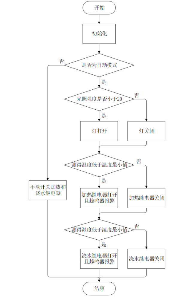 图片[2]-784基于单片机的自动灌溉系统的设计【论文+实物设计资料】-锤锤工作室