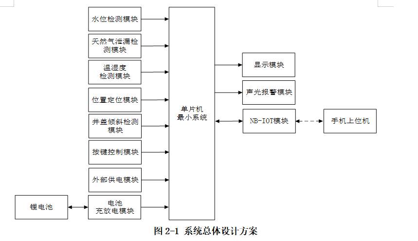 图片[9]-792基于NB-IOT的智能井盖安防与在线监测系统【论文+实物设计资料】-锤锤工作室