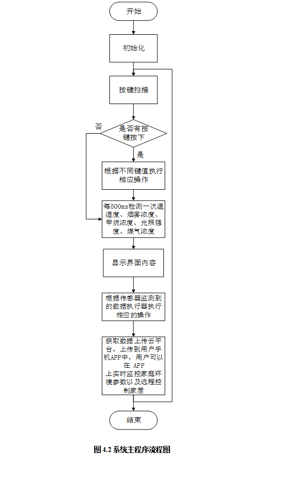图片[2]-807智慧家居环境检测系统【论文+实物设计资料】-锤锤工作室